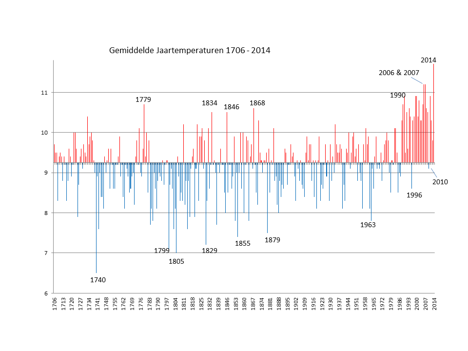 Gemiddelde Jaartemperaturen 1706 - 2013 Gemiddelde Jaartemperaturen 1706 - 2014